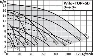    WILO-TOP-SD