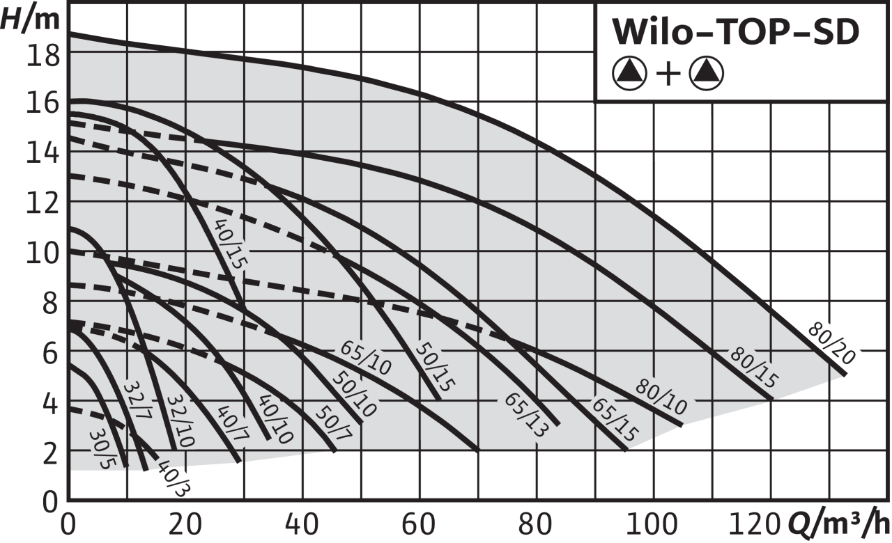 15 40 2 7 100. Wilo Top-s 65/7 em. Wilo Top-s 65/7 DM PN 6/10. Циркуляционный насос Wilo Top-s 40/7 DM. Насос Wilo Top-s 65/13 DM pn6/10.