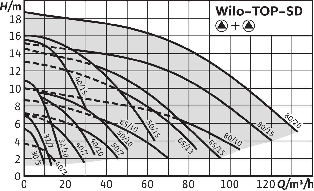 Wilo Top S 80 7 Купить